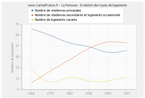 La Panouse : Evolution des types de logements